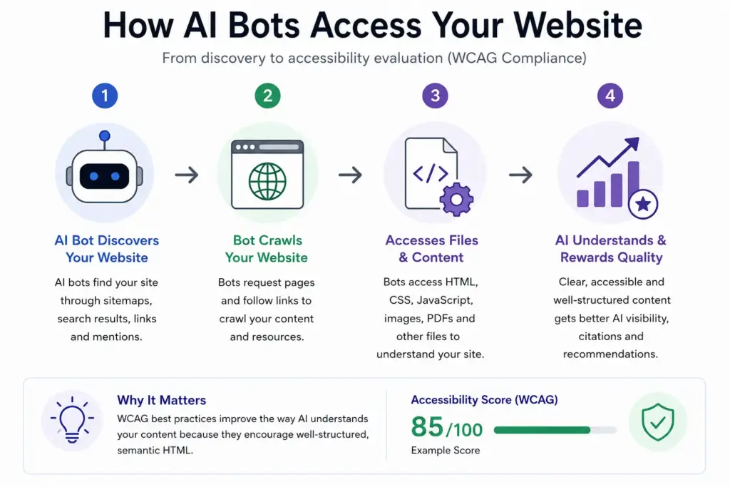 Accessibility and AI Readiness Accessibility and AI Readiness
